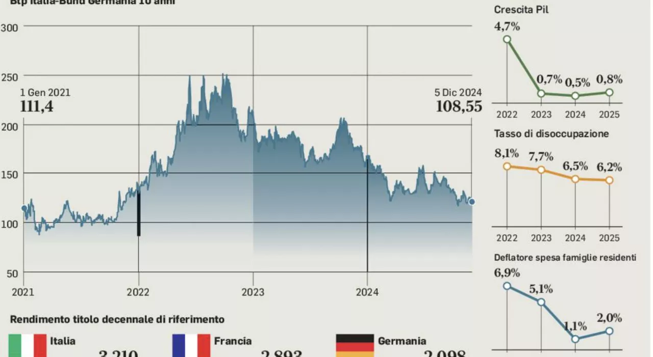 Spread AI Minimi da Tre Anni: Soddisfazione del Tesoro Italiano, Ma Riserve Sul Pil