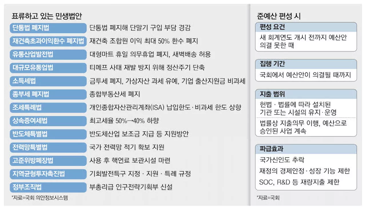 국정 혼란으로 예산안 처리 지연, 준예산 사태 우려