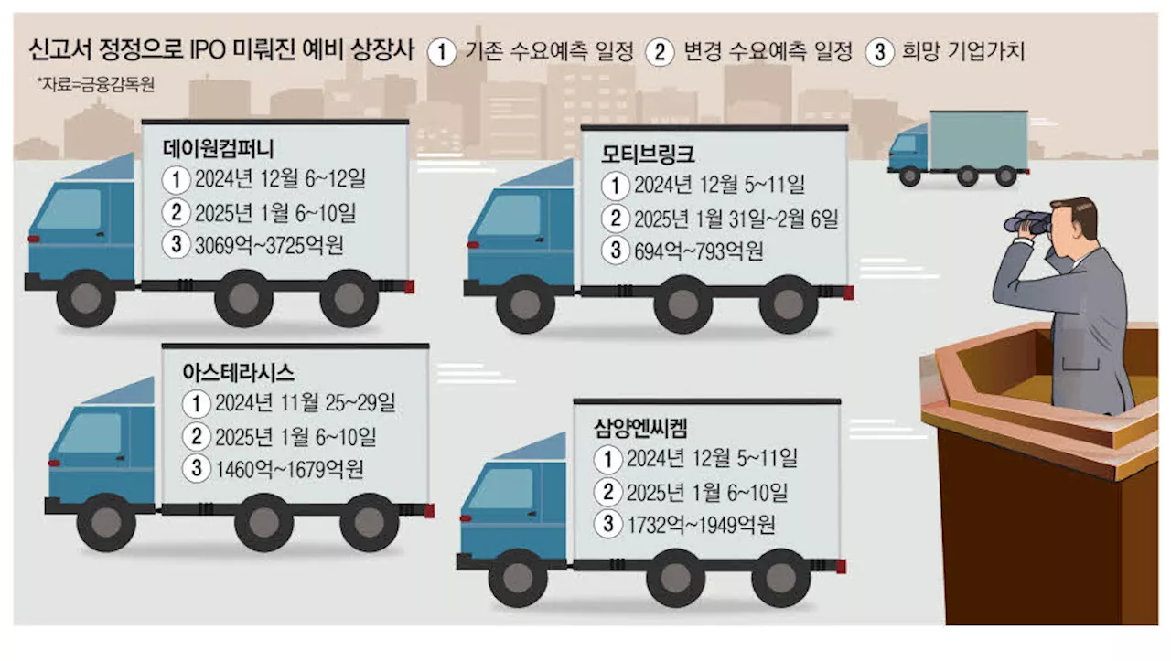 새내기주 가격 하락에 IPO 심사 기준 강화, 데이원컴퍼니와 모티브링크 상장일정 연기