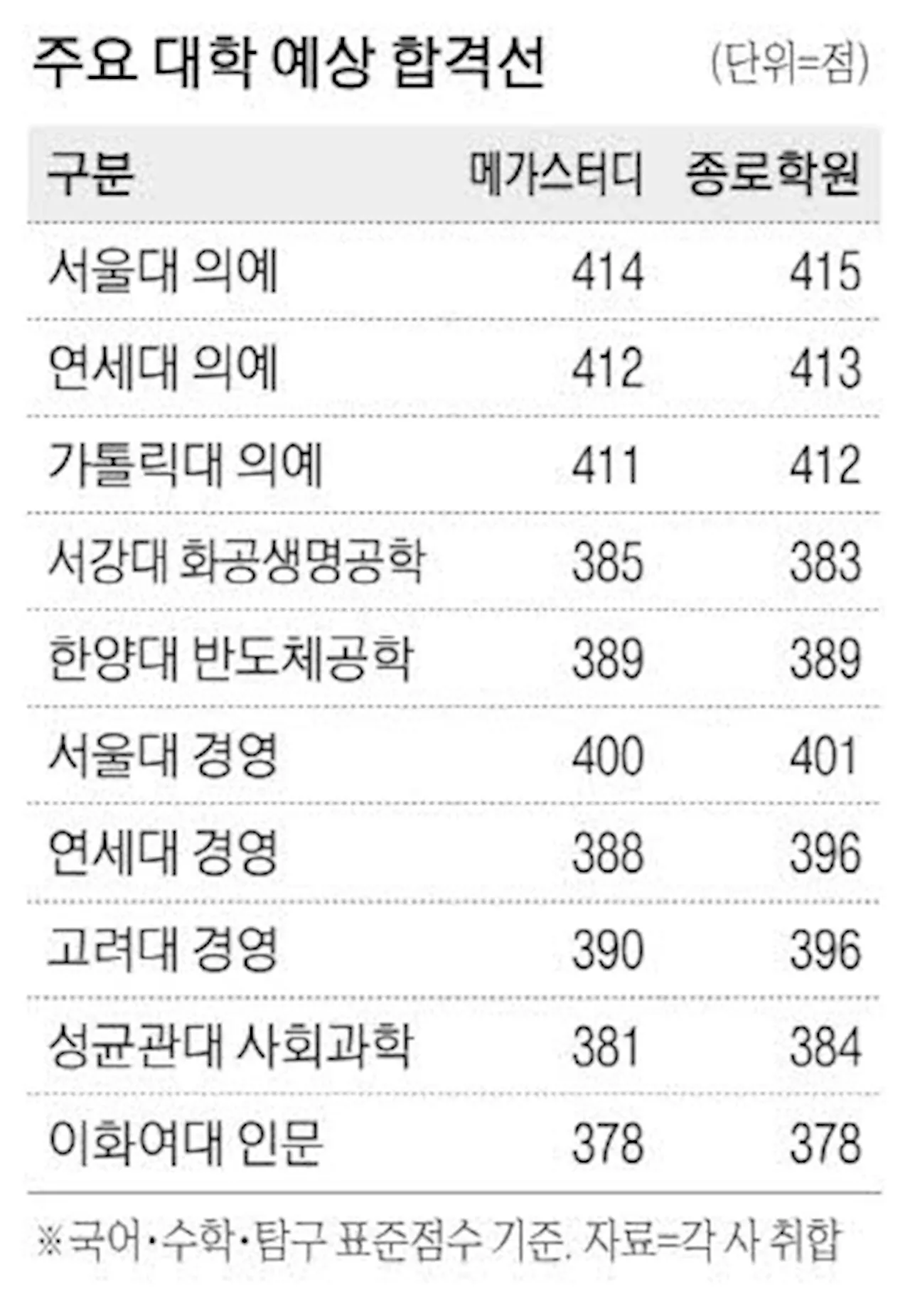 2025학년도 대학수학능력시험 합격선, 의예과 예상치 15~20점 낮아져