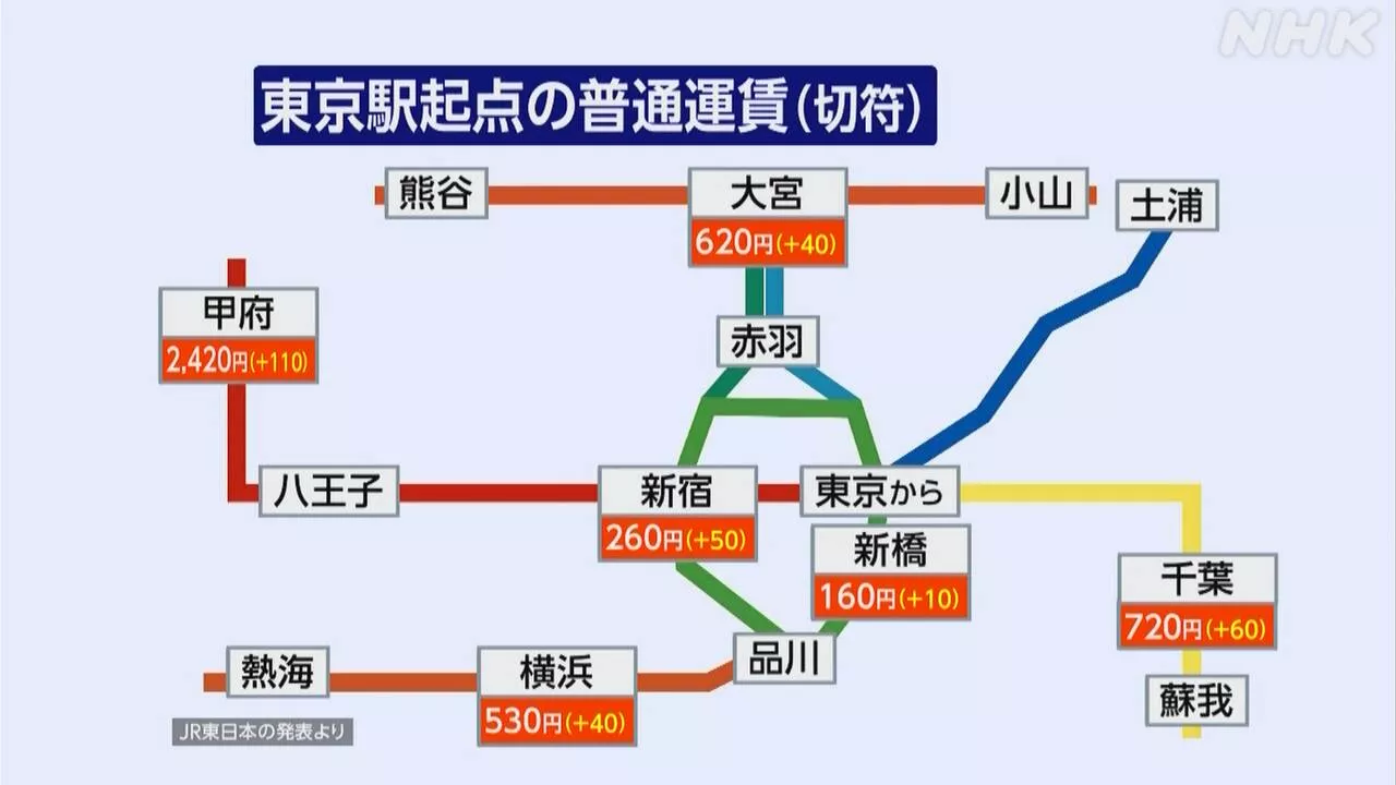 東京から各地への運賃値上げ、JR東日本が初の運賃改定を実施