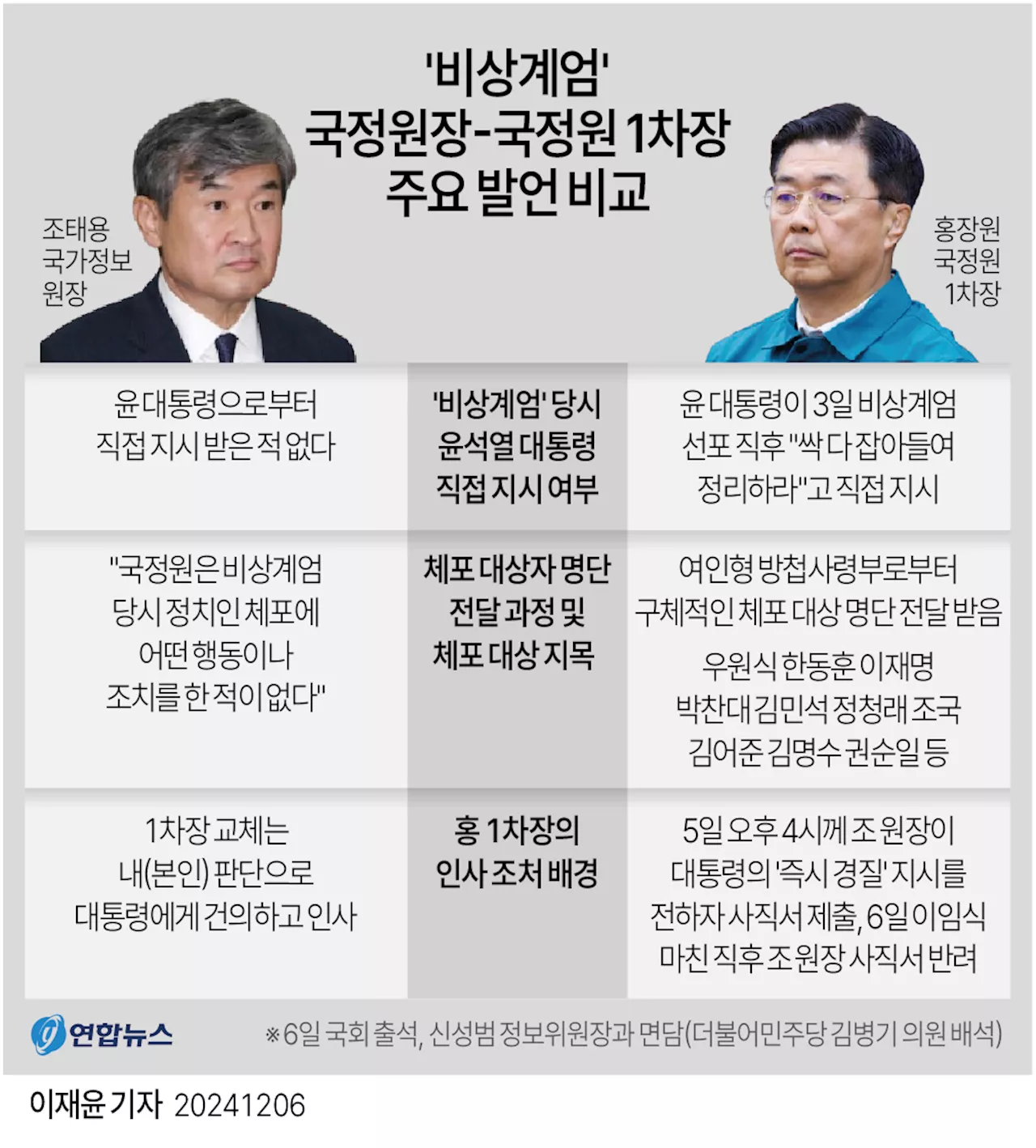 '정치인 체포 보고' 여부 놓고 국정원장·前1차장 '진실 공방'