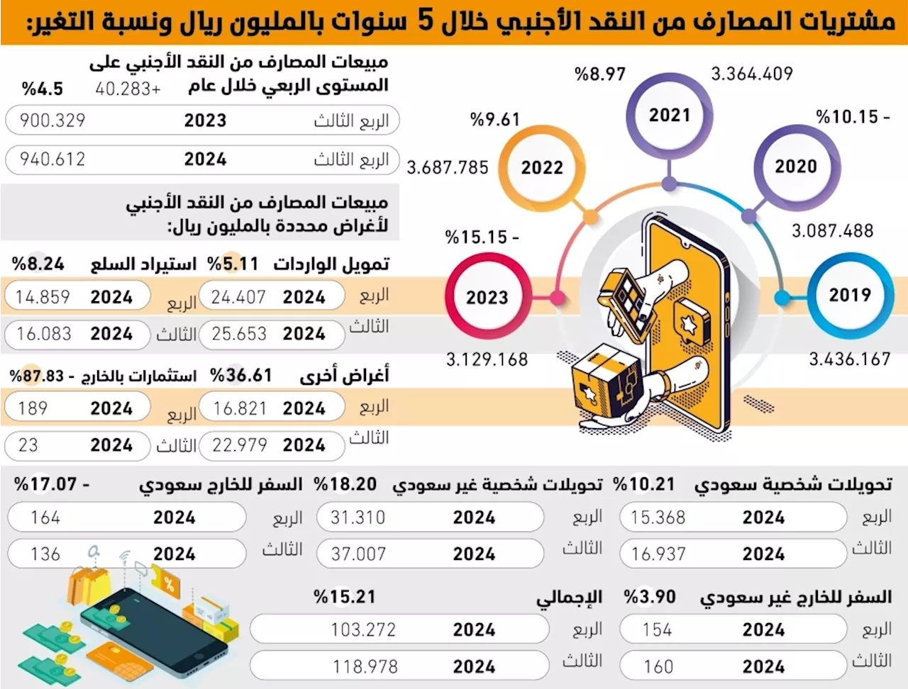 54 مليار ريال تحويلات شخصية للخارج