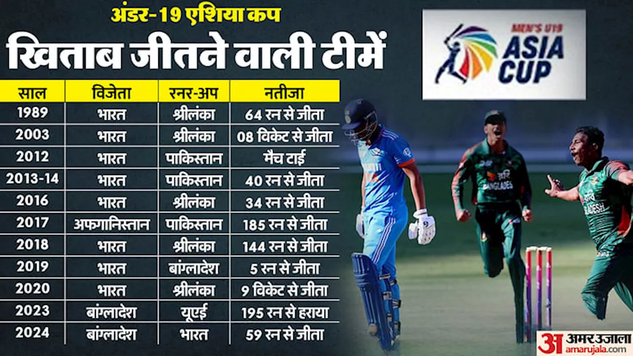 IND vs BAN U-19: गत विजेता बांग्लादेश ने किया एशिया कप के खिताब का बचाव, आठ बार के चैंपियन भारत को हराया