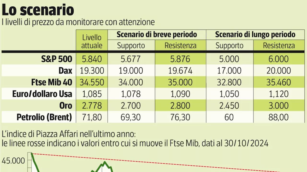 Piazza Affari, banche e industrie per prepararsi al rally di Natale (ma ci sarà?)