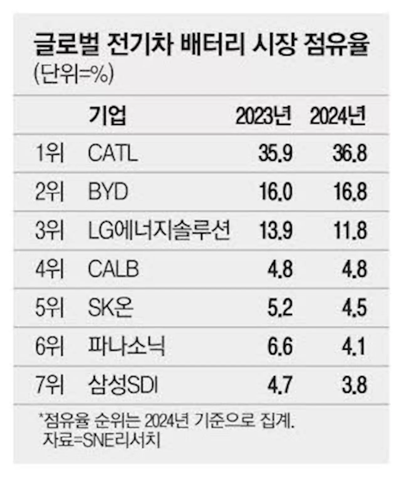 美IRA보조금 철폐 예고 '설상가상' K배터리 제조사 줄줄이 생존 위기