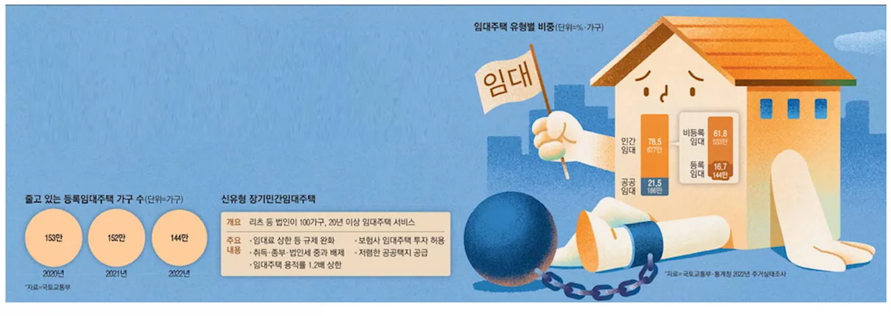 글로벌 공룡 상륙 서두르는데… 韓기업형 임대, 규제·세금에 발목