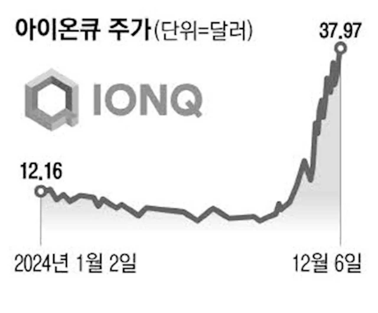 양자컴 본격화 … 아이온큐 6개월새 360% 치솟아