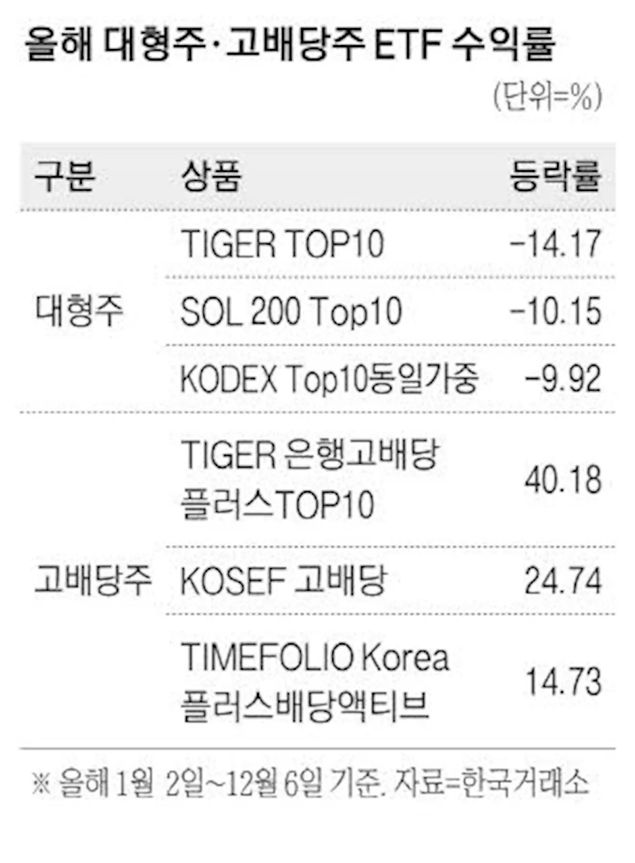 희비 엇갈린 ETF … 대형주 울고 고배당 웃고