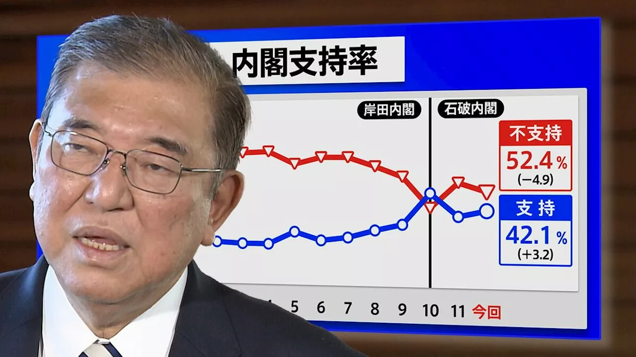 不倫でも代表続投“6割容認” 国民民主はどこにむかうか？【JNN世論調査解説】