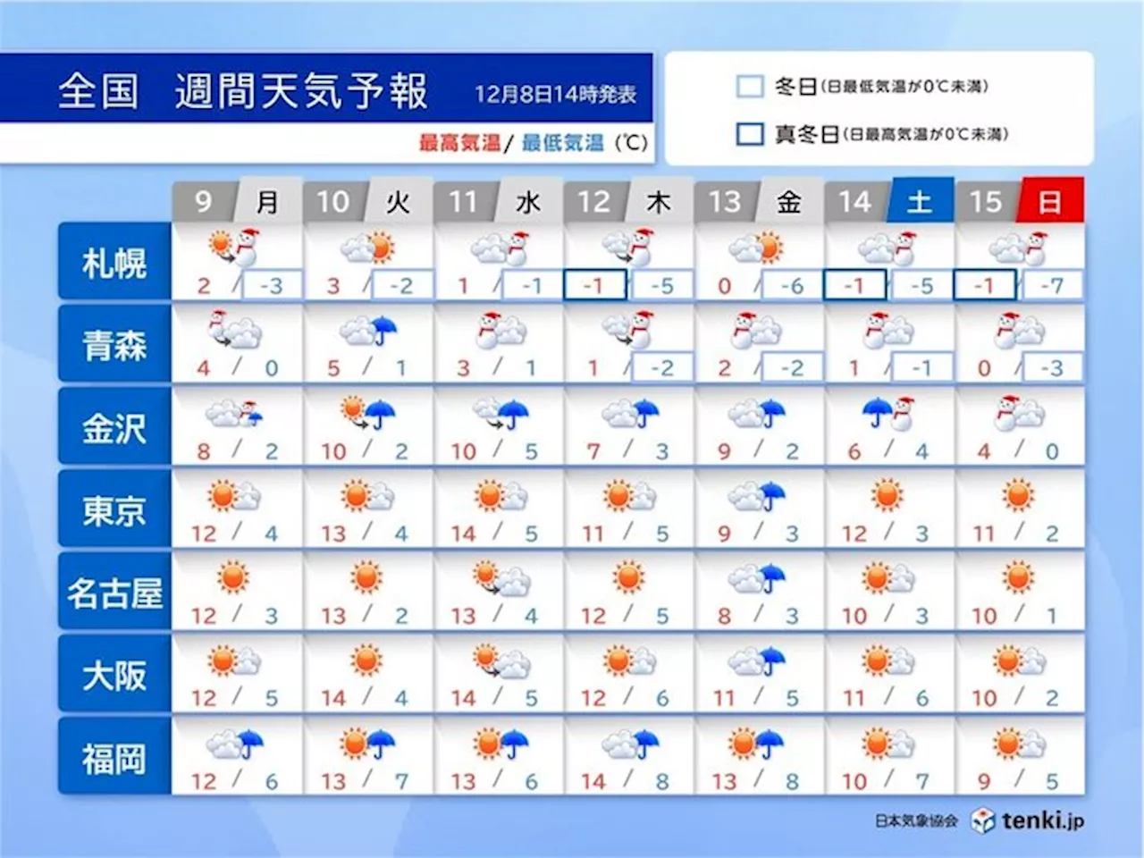 明日9日 冬日地点続出 13日は太平洋側も冷たい雨 都心は真冬並みの寒さ(気象予報士 岡本 朋子 2024年12月08日)