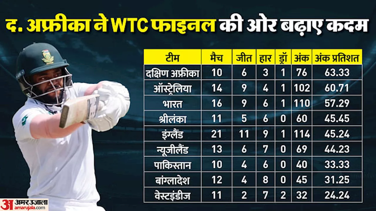 WTC Points Table: श्रीलंका के खिलाफ जीत से शीर्ष पर पहुंचा दक्षिण अफ्रीका, भारत और ऑस्ट्रेलिया पर दबाव बढ़ा