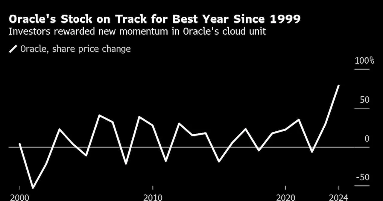 Oracle Stock Having Best Year Since 1999 on Cloud Momentum