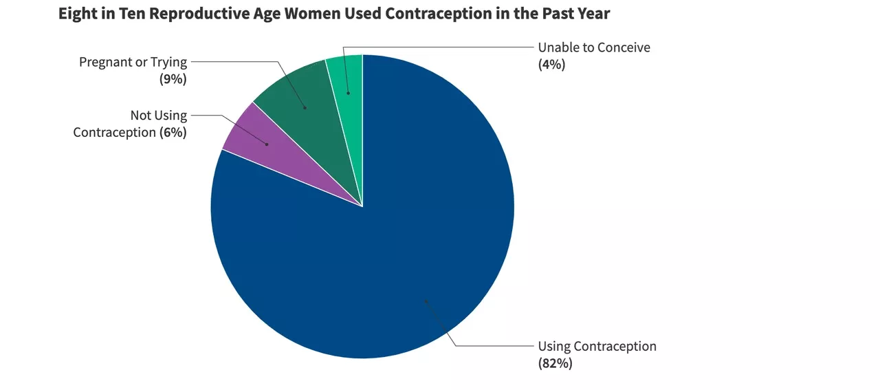 After Dobbs, 70% of women say avoiding pregnancy is important: KFF survey