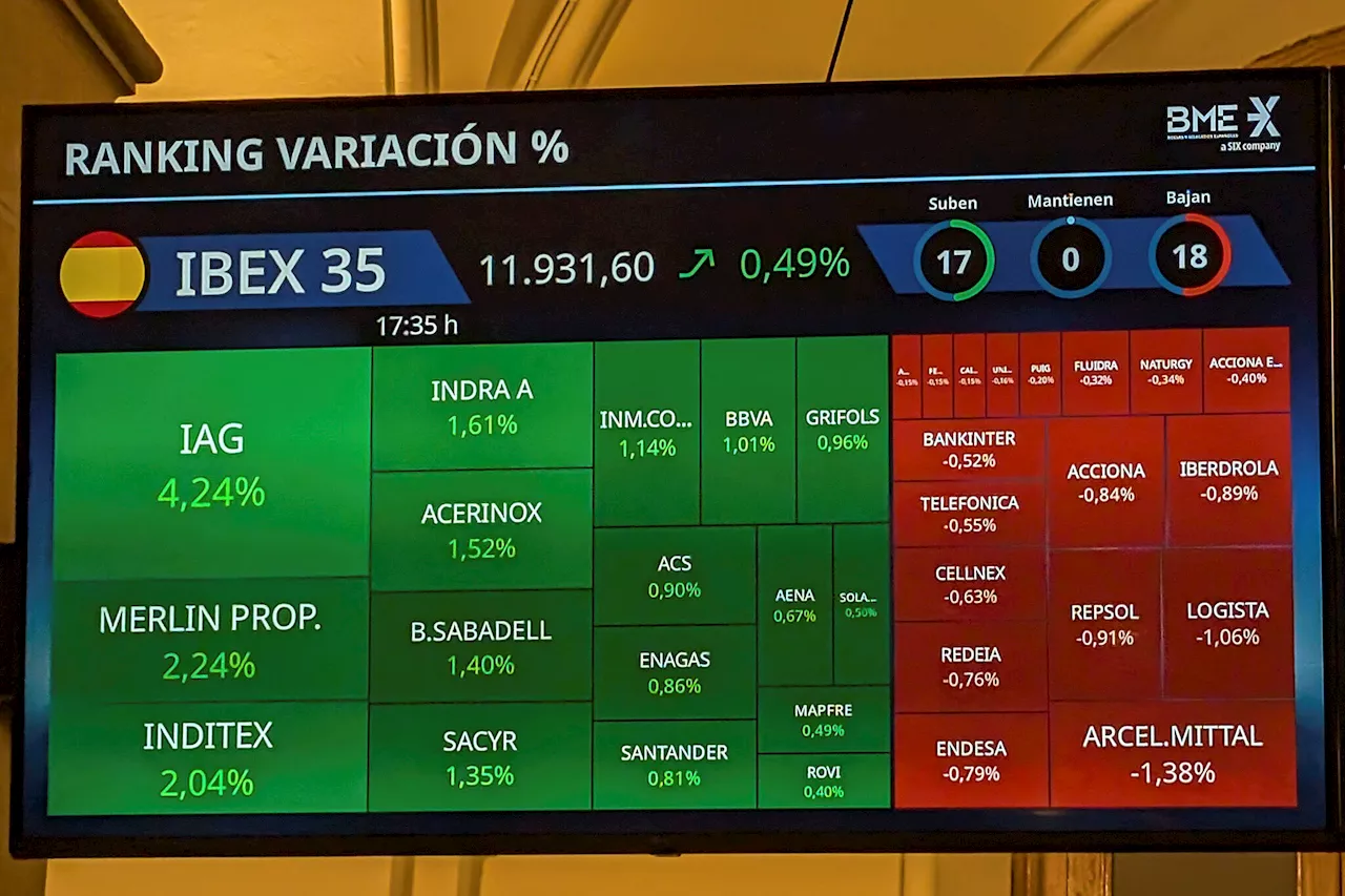 Ibex 35 hoy, La Bolsa en Directo | El Ibex aprovecha la tregua para consolidar los 12.000