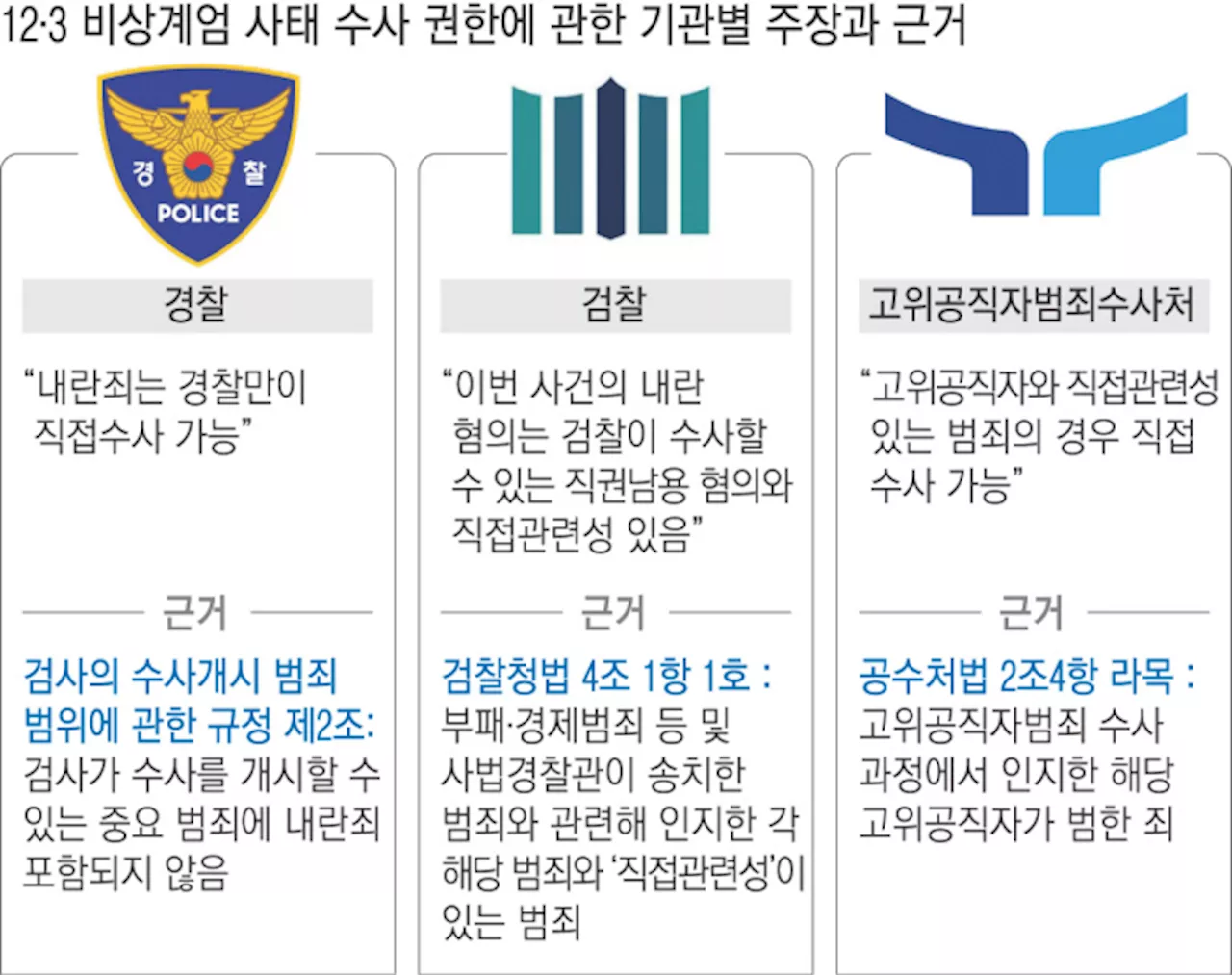 검·경·공수처 수사 주도권 두고 ‘평행선’…“결국 특검이 답”