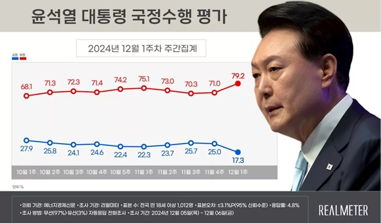 尹 대통령 지지율 17.3%, 계엄 후 7.7%P 급락…국힘 26.2% 민주 47.6% [리얼미터]