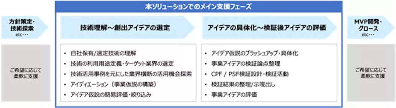 クニエ、Relic、NTTデータ 3社共同でデジタル技術起点に特化した新規事業開発支援ソリューションを開発