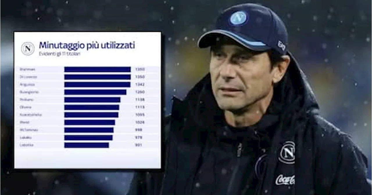 Napoli, Conte e gli undici fedelissimi: il confronto con le altre big del campionato