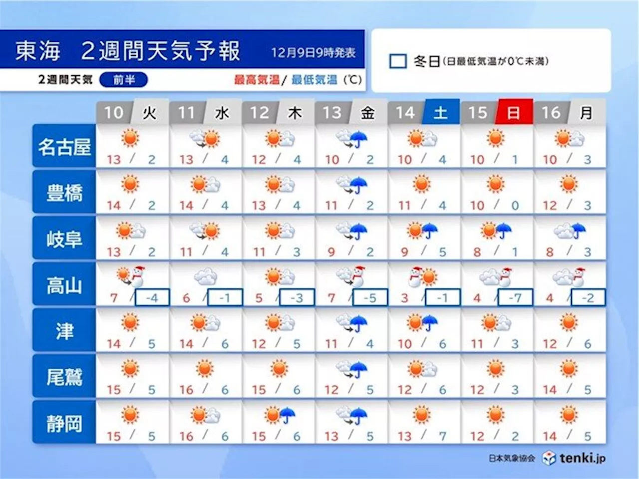 9日は名古屋で初霜観測 厳しい冷え込み続く 週末は一段と強い寒気 東海2週間天気(気象予報士 竹下 のぞみ 2024年12月09日)