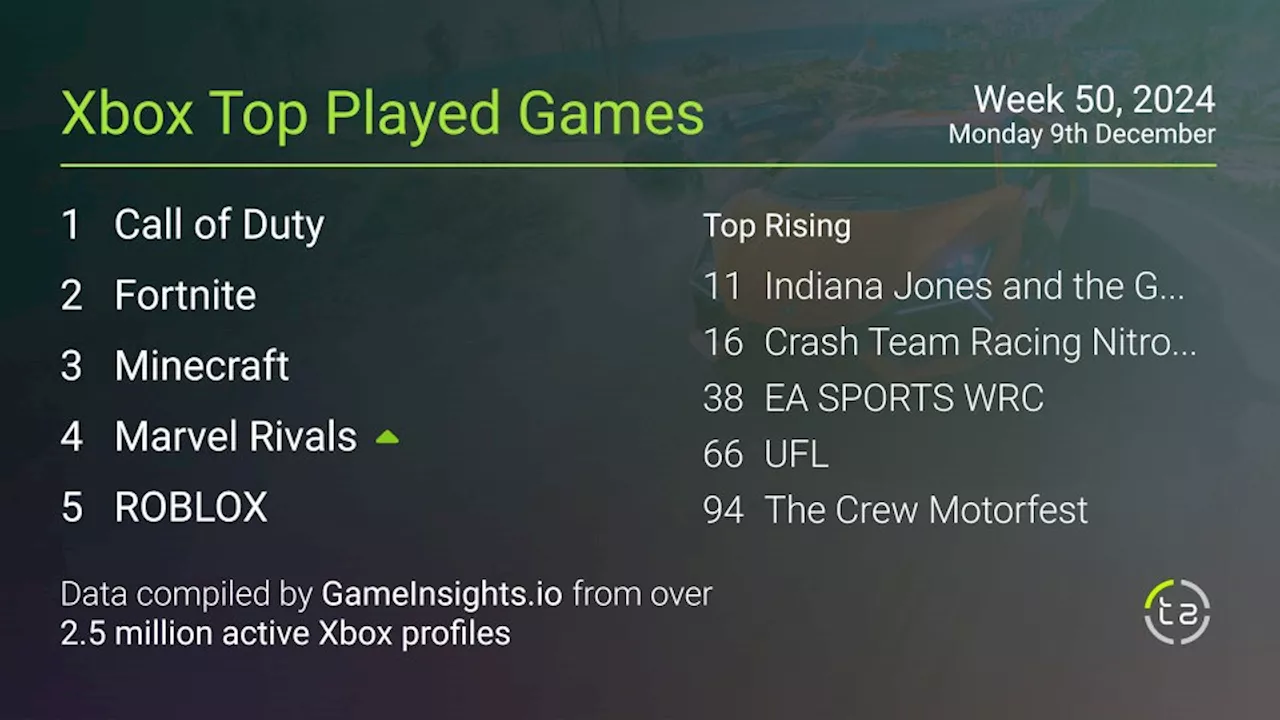 Most popular Xbox games — Marvel Rivals breaks straight into top five