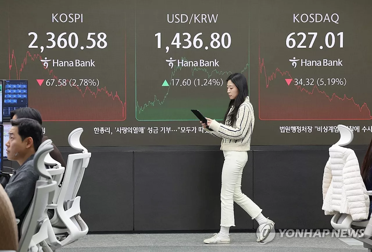 탄핵정국 불안에 개인 1조 넘게 투매…코스피 2.8% 코스닥 5.2% 급락(종합)