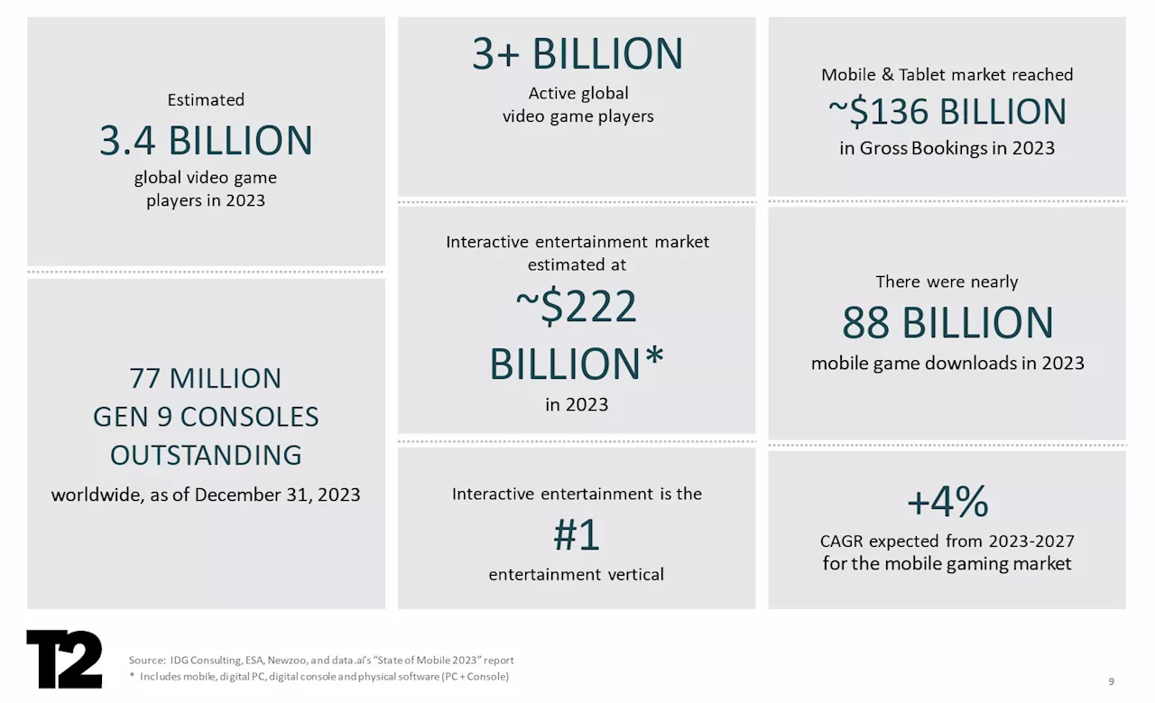 Take-Two เผยยอดขายคอนโซล Gen 9 รวม 77 ล้านเครื่อง, PS5 ขายดีกว่า Xbox 2 เท่า