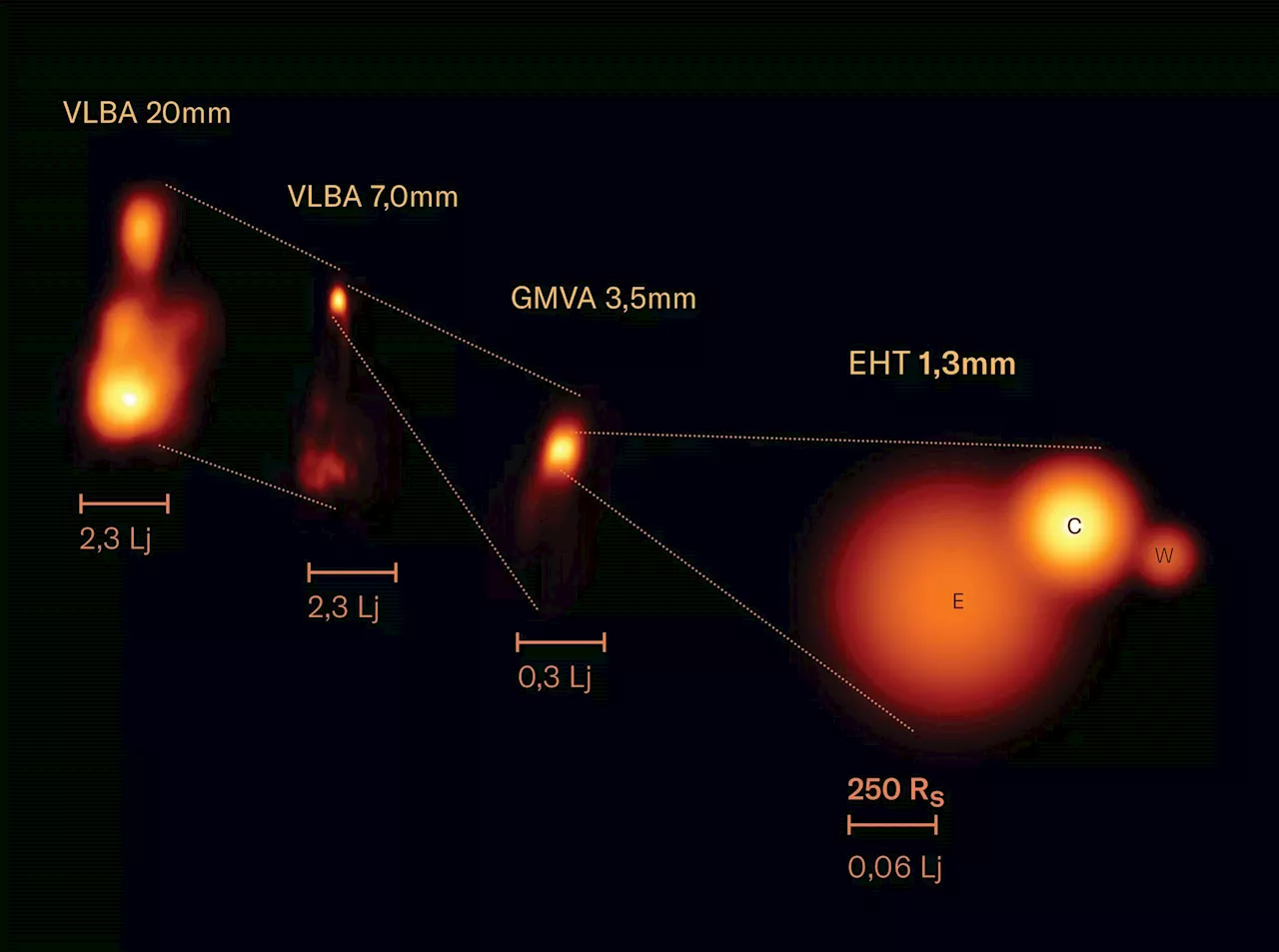 The Event Horizon Telescope Zooms in on a Black Hole's Jet