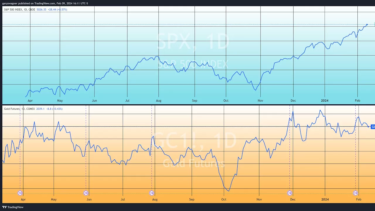 S&P 500 moves above 5000, attracting investor capital while reducing gold’s allure