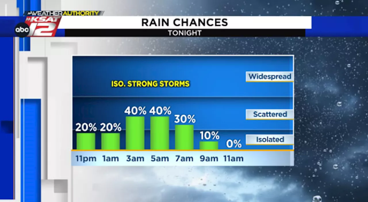 Few Hill Country storms possible overnight Saturday; windy and sunny Sunday