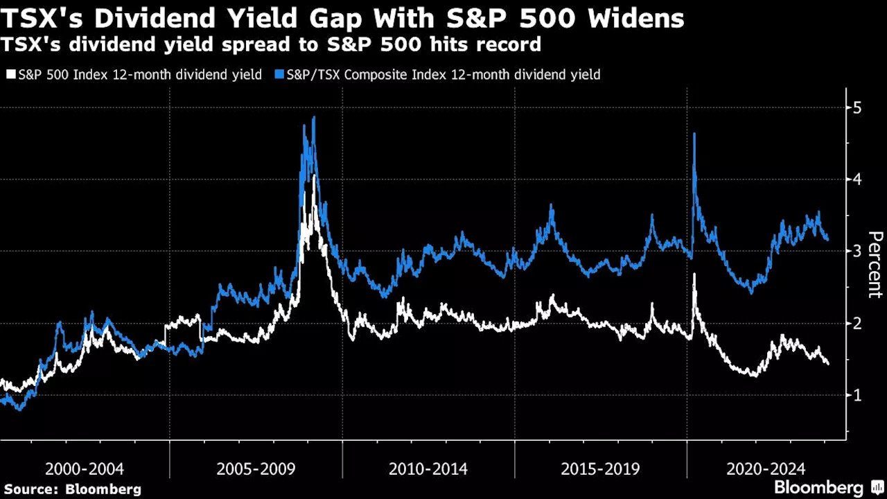 ‘Own Canada,’ Says BofA Analyst Pointing to Record Dividend Gap