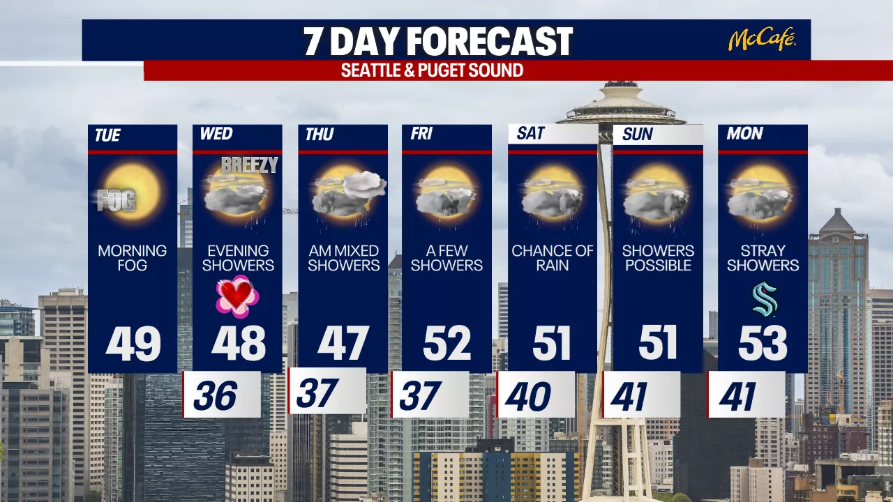 Seattle weather: Rain and snow mix possible Wednesday night