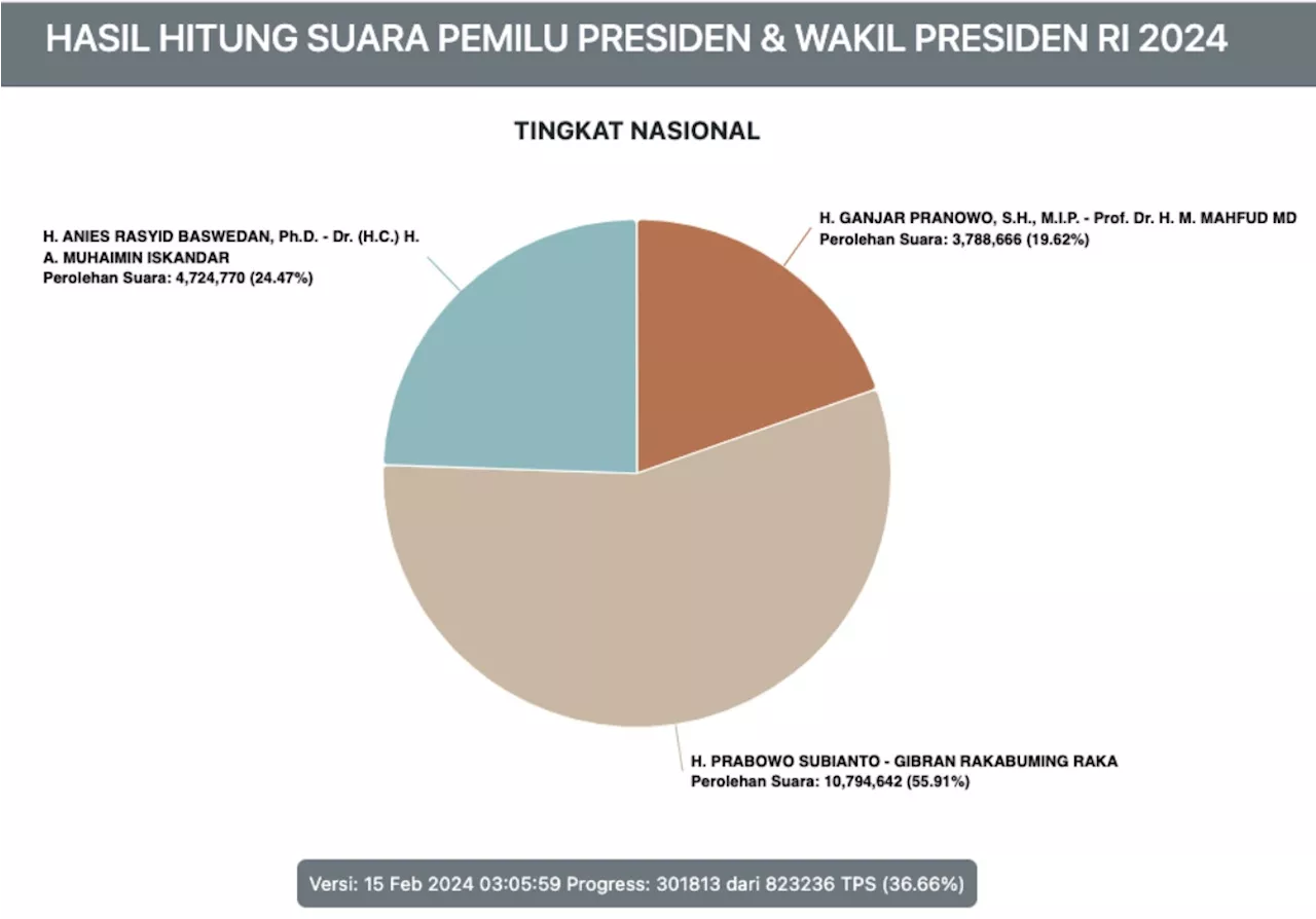 Real Count Sementara: Prabowo Menang di 5 Lumbung Suara Terbesar di Indonesia