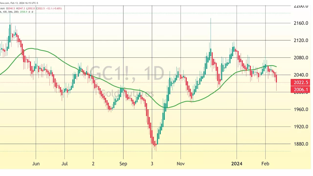 Gold declines sharply as higher-than-expected CPI leads to dollar strength