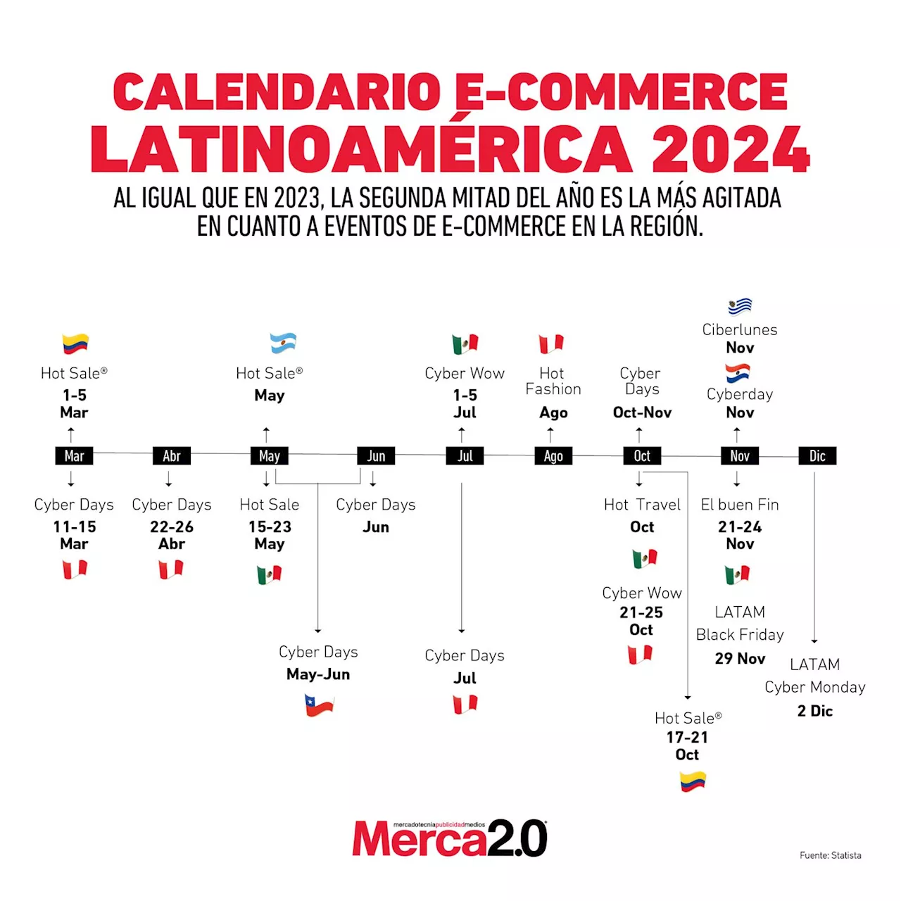 Gráfica del día: Calendario ecommerce Latinoamérica 2024