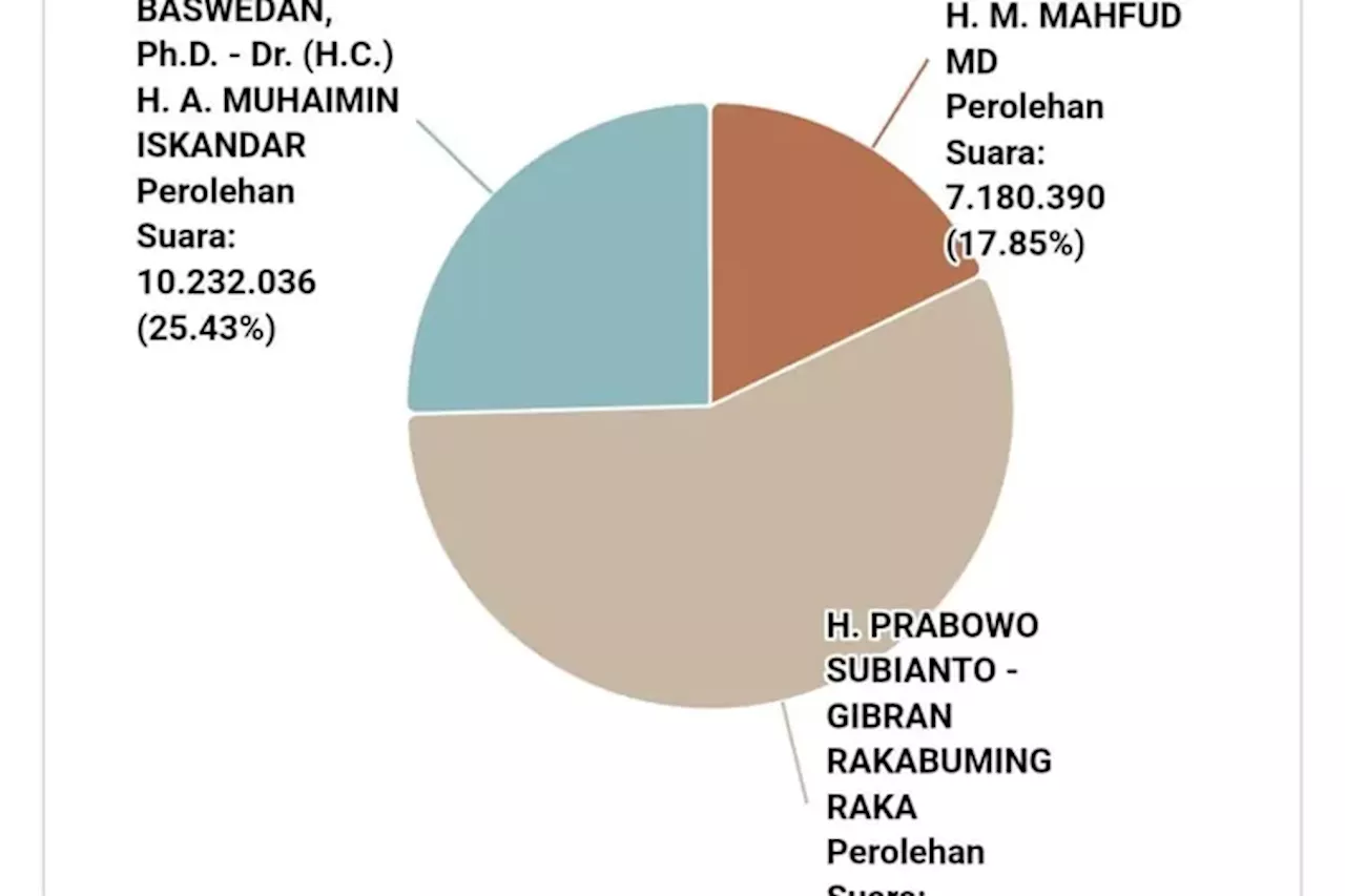 Hasil Real Count KPU RI Kamis 21.00: Anies 25,59 Persen, Prabowo 56,51 Persen dan Ganjar 17,89 Persen