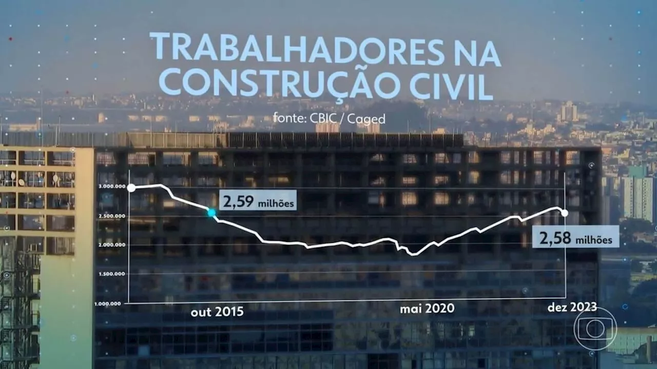 Número de trabalhadores na construção civil cresce pelo sexto ano seguido