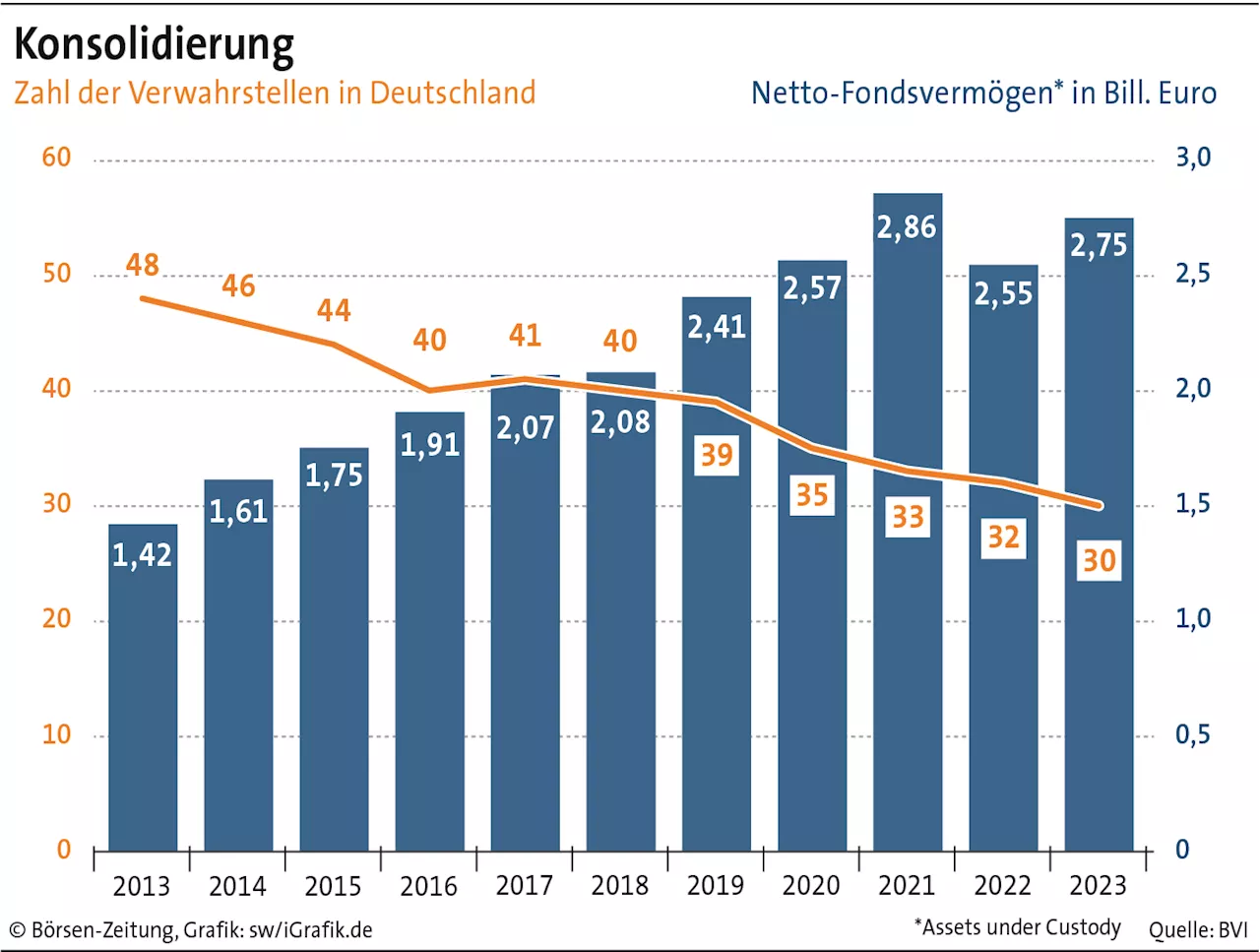 Viel Bewegung in der Fondsverwaltung | Börsen-Zeitung