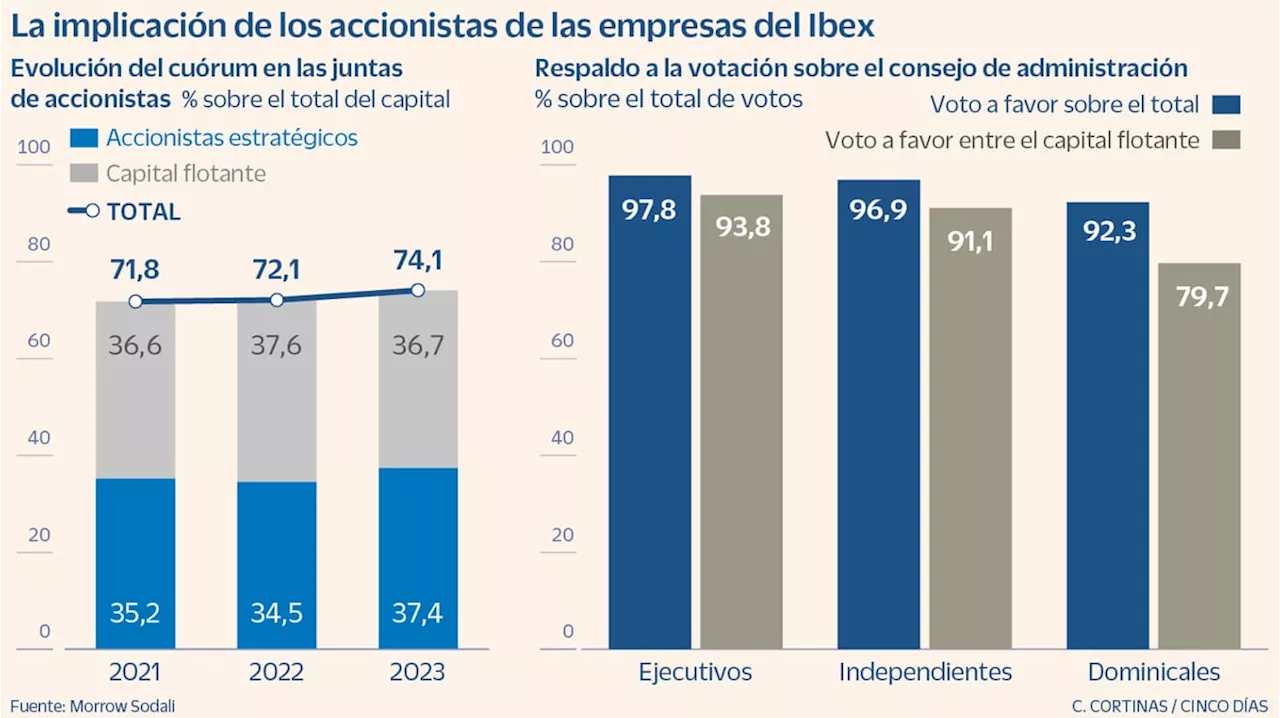 Qué piensan los accionistas de las empresas en las que invierten