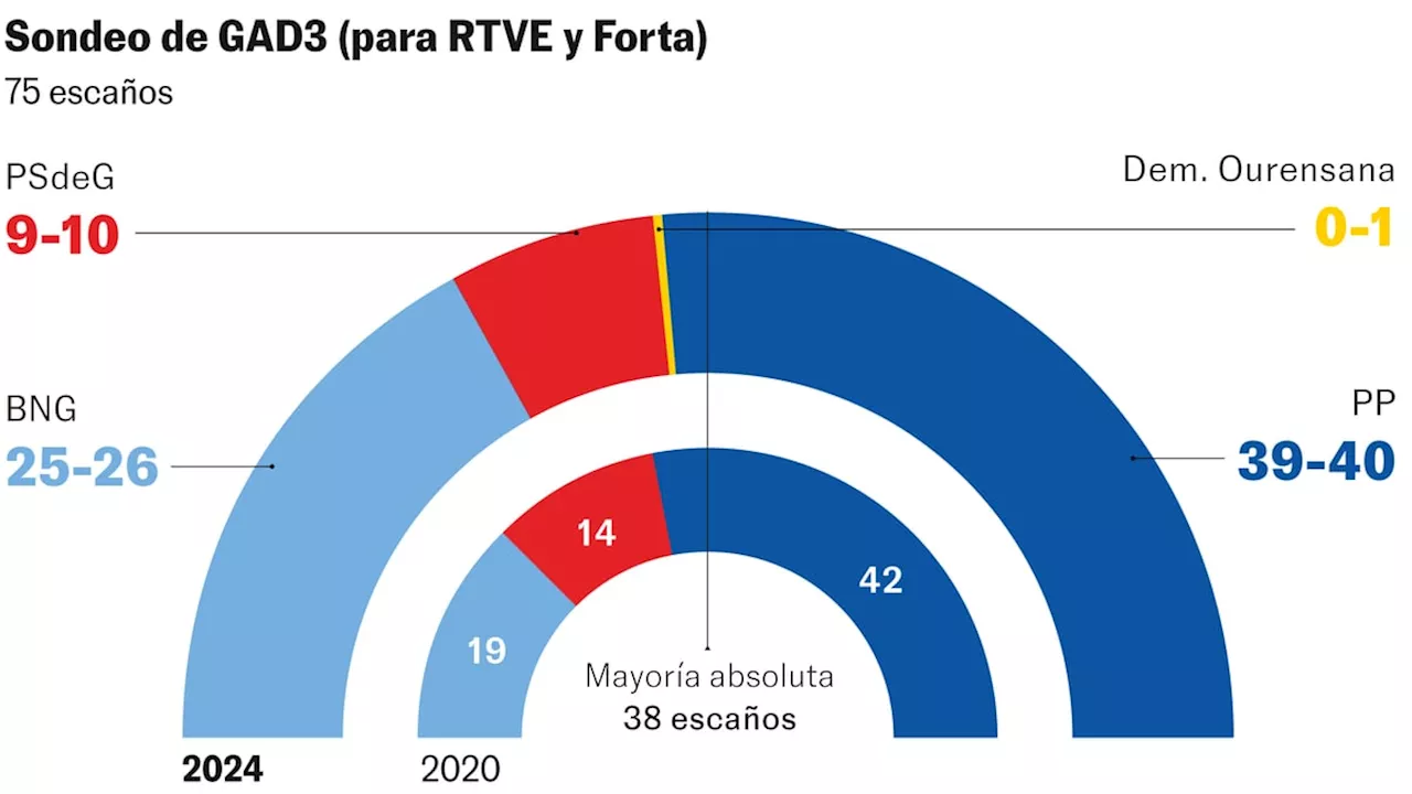 Elecciones Galicia 2024, en directo | Comienza el escrutinio electoral para conocer los resultados