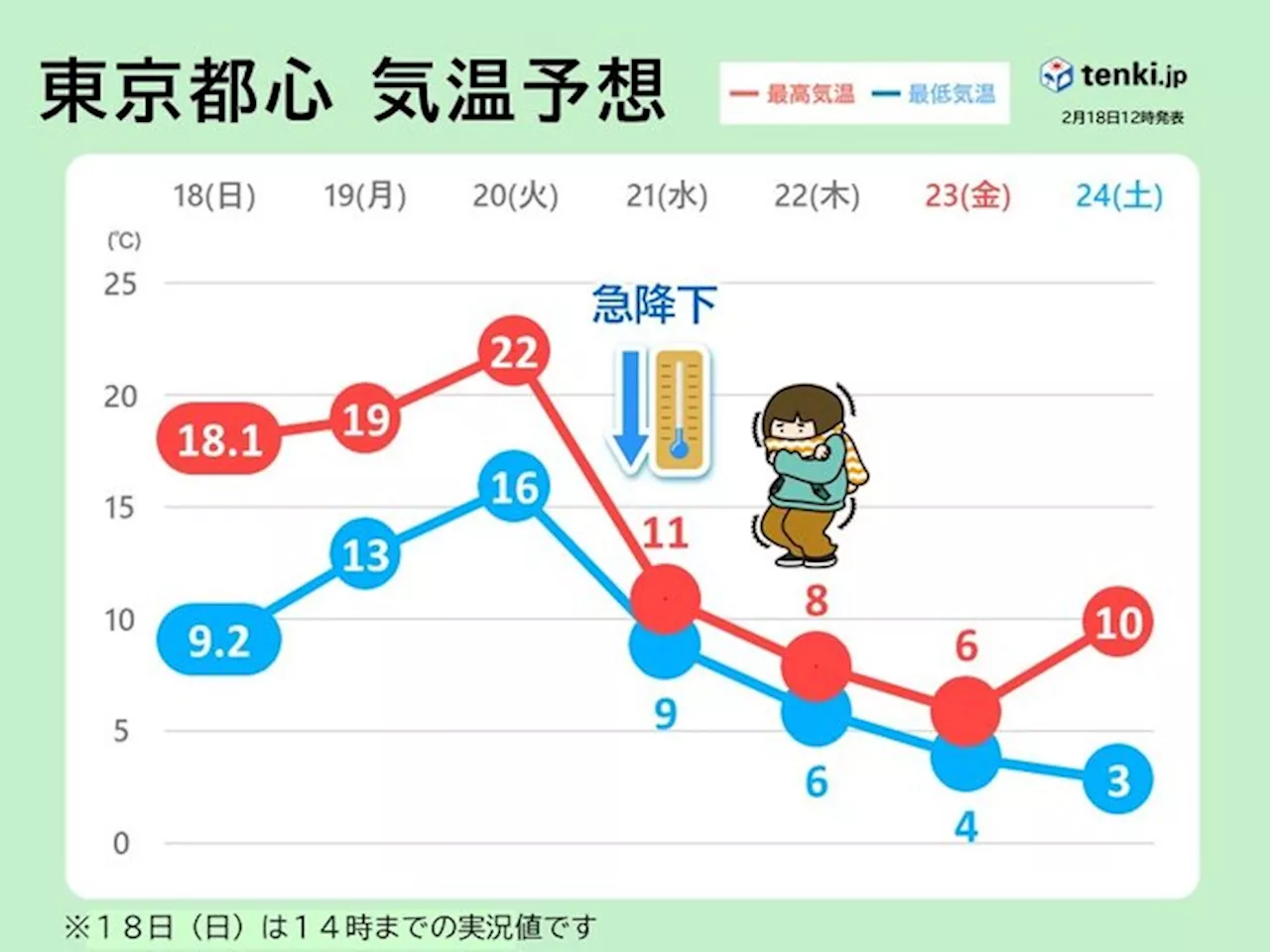 激しい寒暖差に注意 今週前半は春本番の暖かさ 後半は真冬の寒さ 都心も一桁の気温(気象予報士 福冨 里香 2024年02月18日)