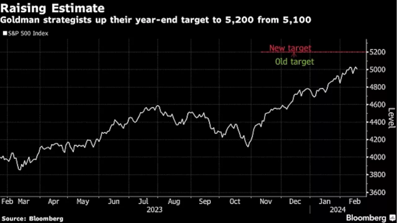 Goldman Sachs Lifts S&P 500 Target to 5,200 on Profit Expansion