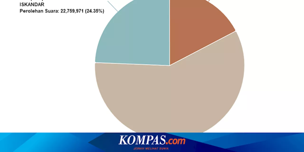 Hasil Sementara Real Count Pilpres 2024 di 38 Provinsi Data 70,45 Persen, Dominasi Prabowo-Gibran