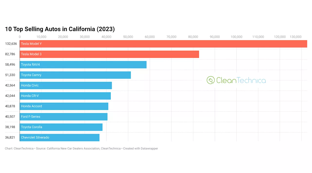 Tesla Model Y & Model 3 Top California Auto Sales in 2023 — Thanks, Cali!