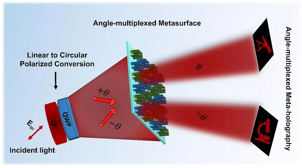 Metasurface Magic Unlocks the Future of Holographic Displays