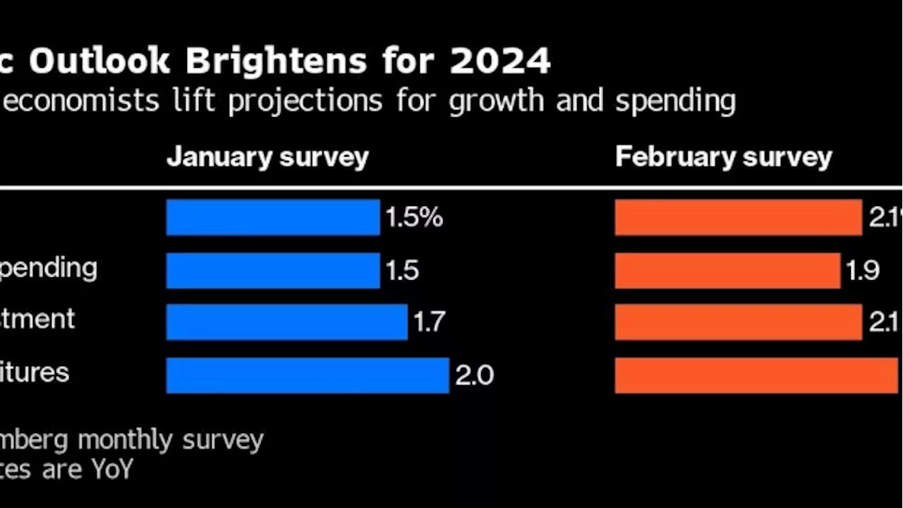 Economists Are Lowering Recession Forecasts on US Job Growth Expectations