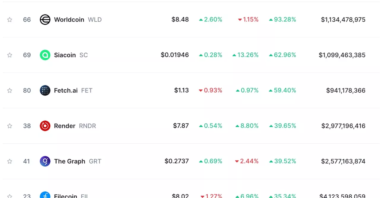 First Mover Americas: Worldcoin, The Graph and Filecoin Finish the Week on Top