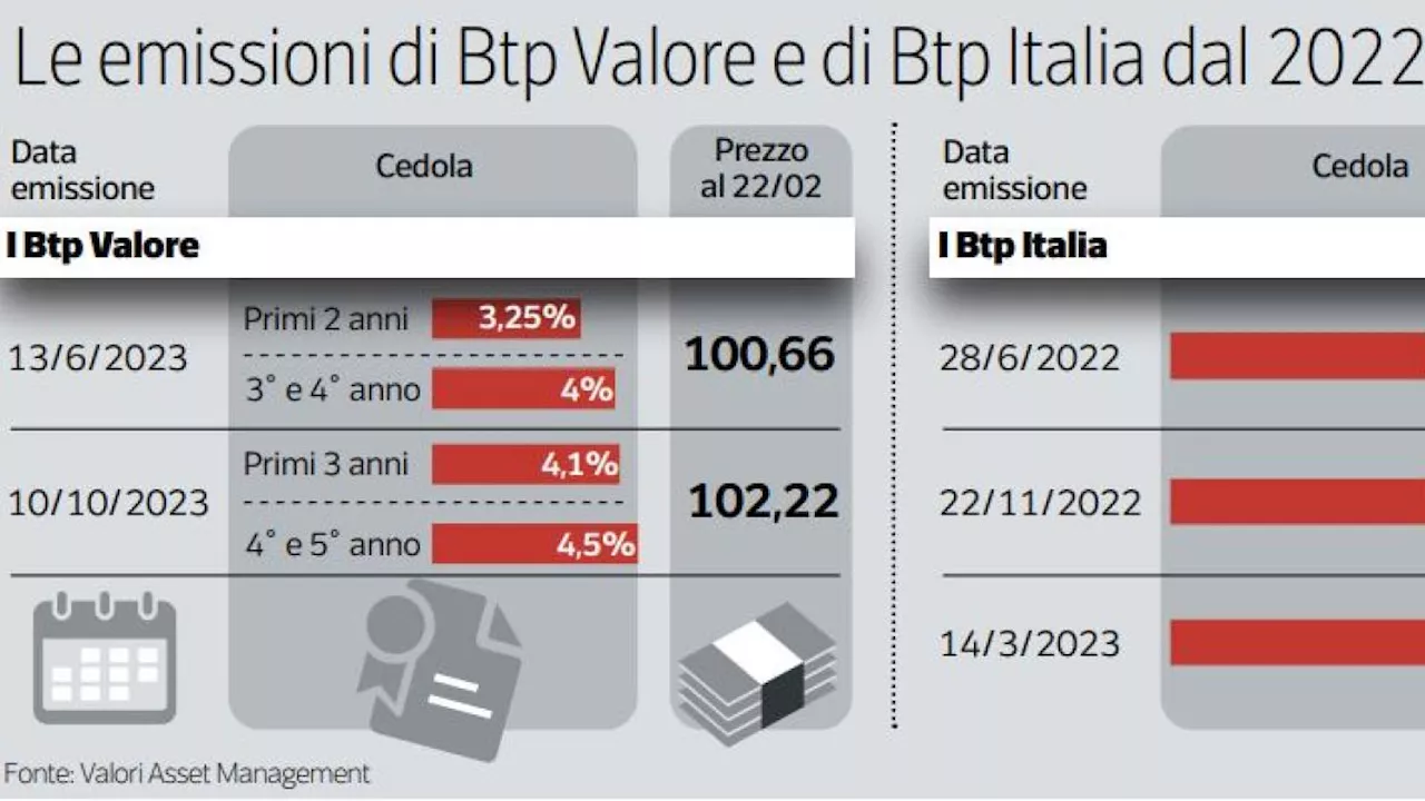 Btp Valore febbraio 2024, da oggi si può sottoscrivere: cedole ogni 3 mesi, tasso minimo annuale al 3,25% e poi al 4%