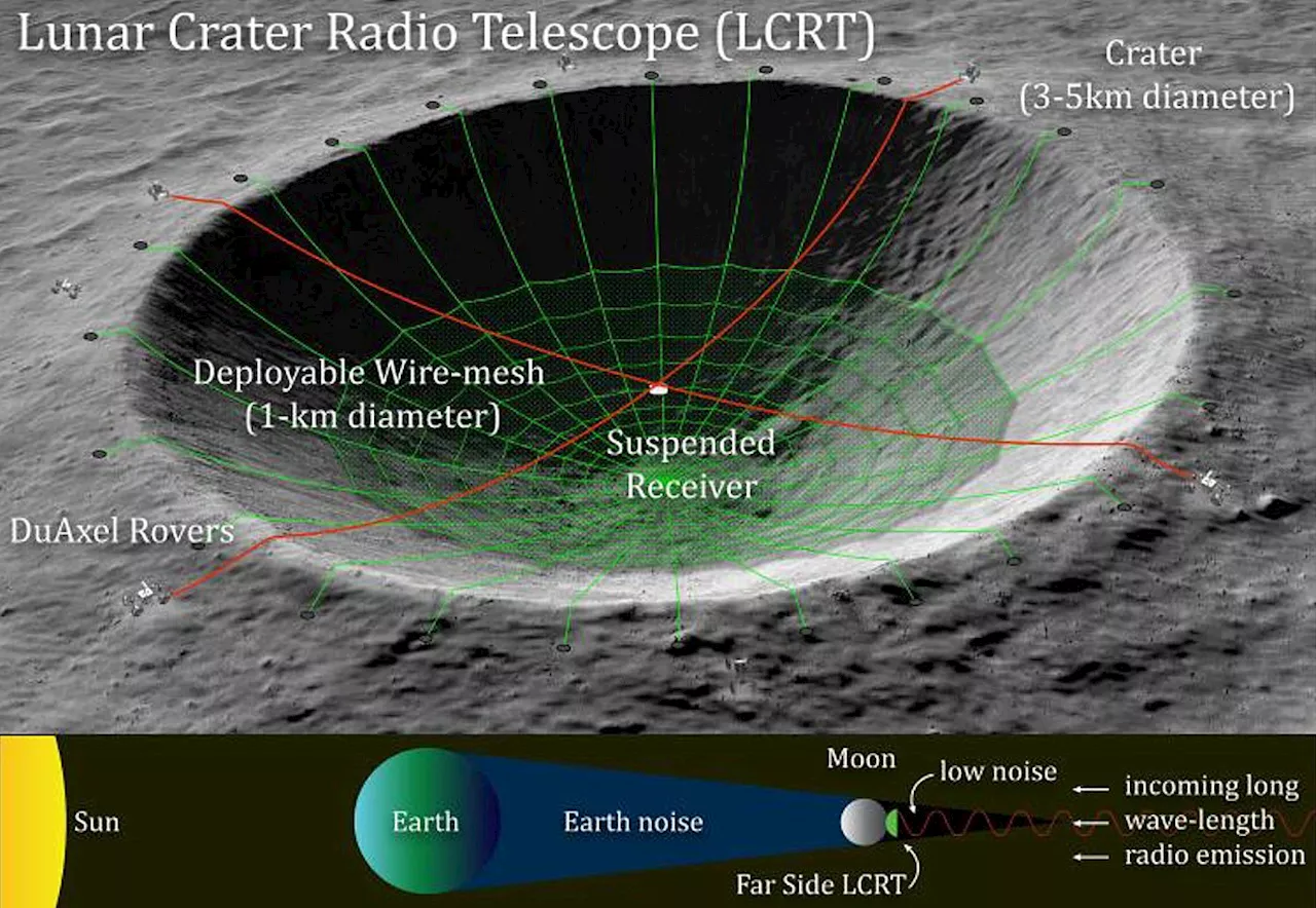 What Kinds of Astronomy Could Be Done With a Telescope on the Moon?