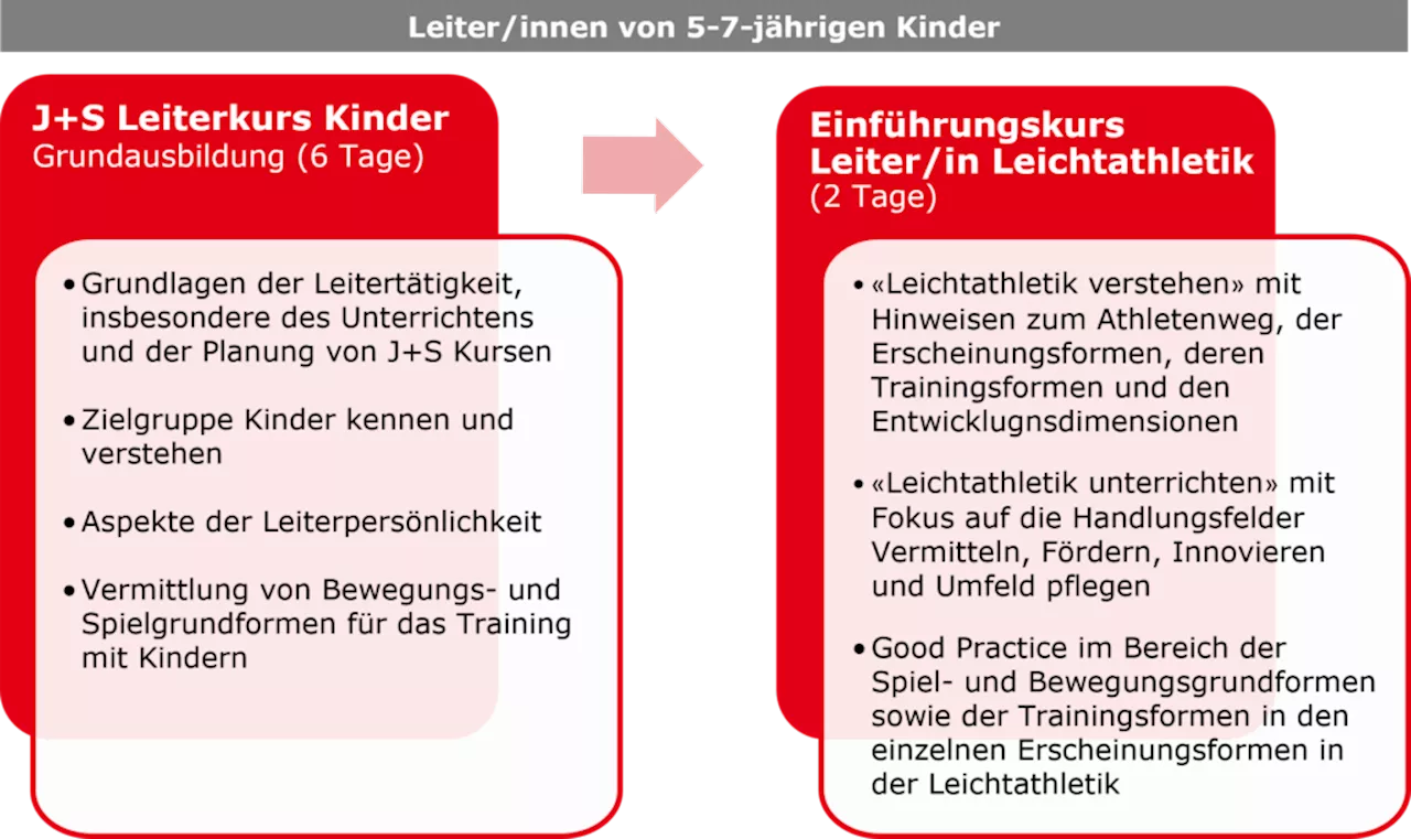 J+S-Leiter/in Allround (Kinder) | Swiss Athletics